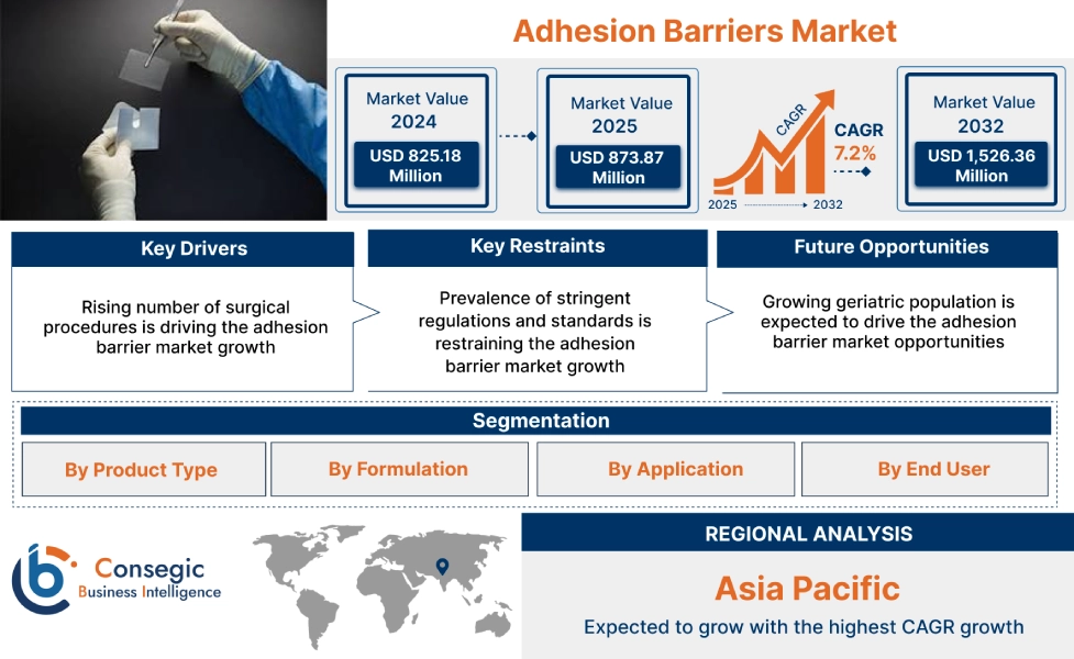 Adhesion Barrier Market Adhesion Barrier Market
