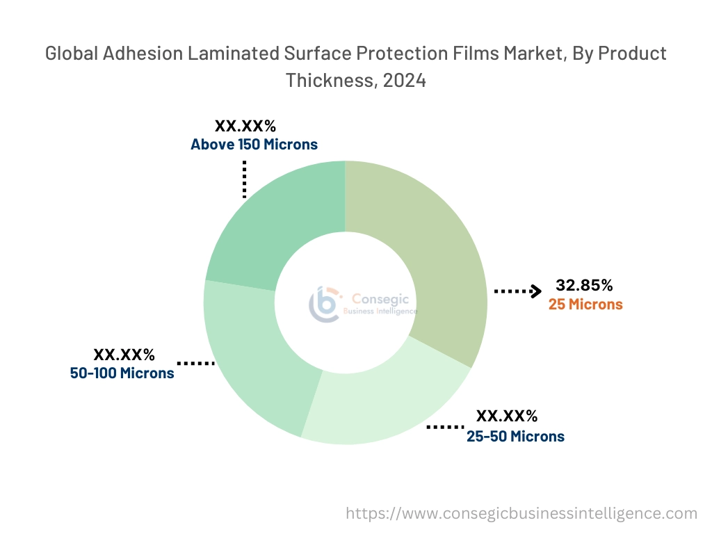 제품 두께별 접착 라미네이션 표면 보호 필름 시장