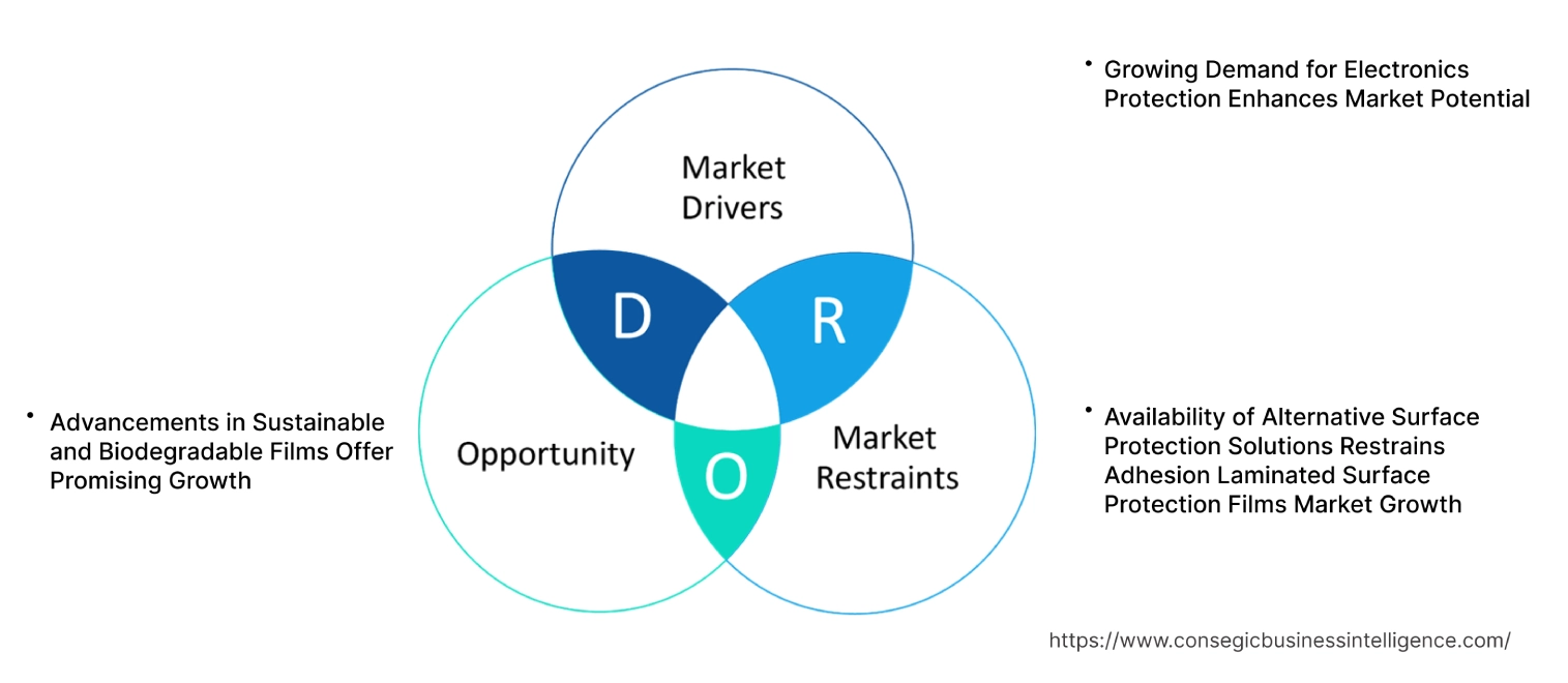 Adhesion Laminated Surface Protection Films Market Dynamics