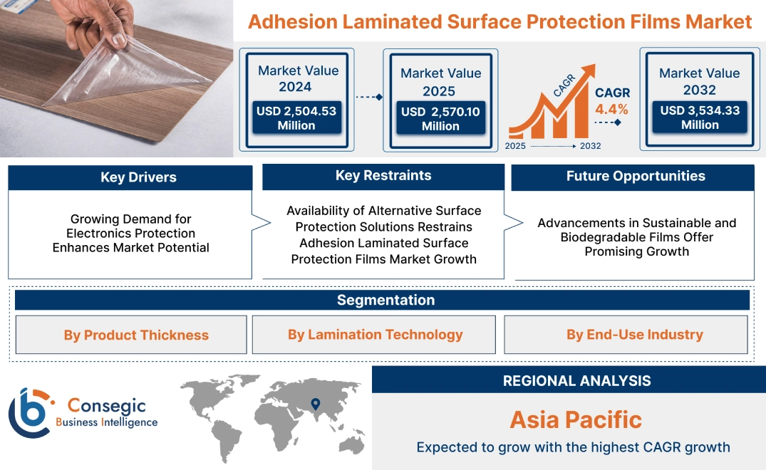 Adhesion Laminated Surface Protection Films Market Adhesion Laminated Surface Protection Films Market