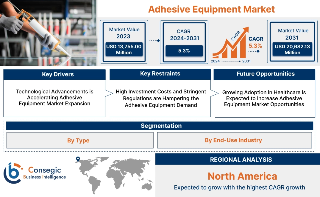 Adhesive Equipment Market Adhesive Equipment Market