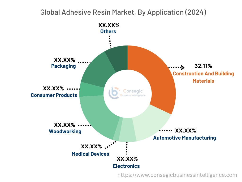 Adhesive Resin Market By Application Adhesive Resin Market By Application
