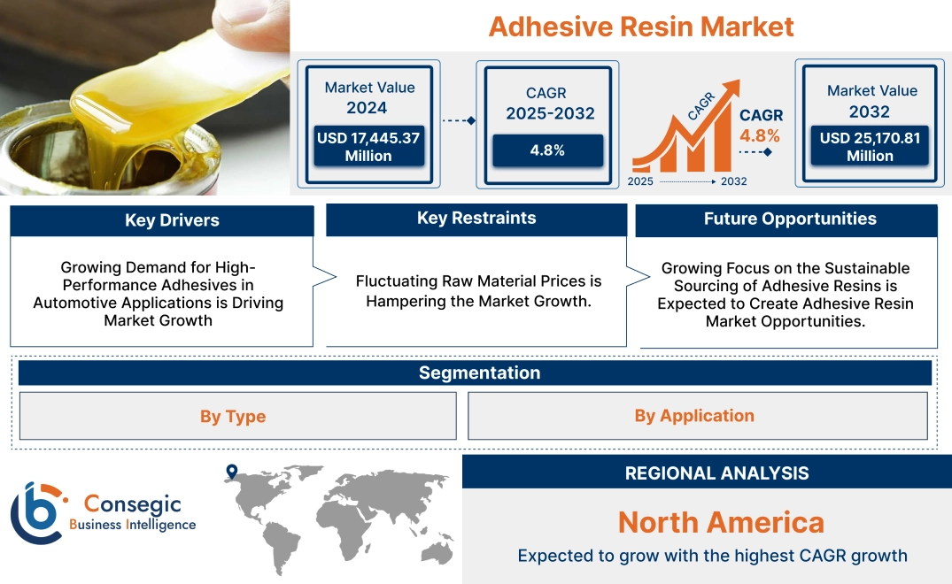 Adhesive Resin Market Adhesive Resin Market