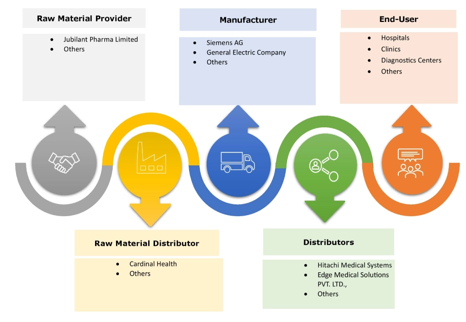 고급 3D/4D 시각화 시스템 시장 생태계