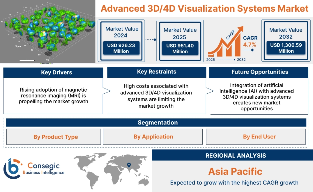 Advanced 3D/4D Visualization Systems Market Advanced 3D/4D Visualization Systems Market