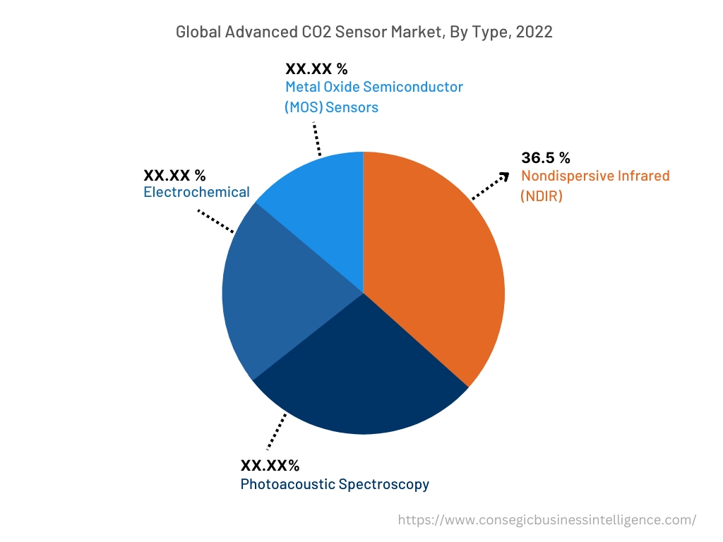 Global Advanced CO2 Sensor Market, By Type, 2022