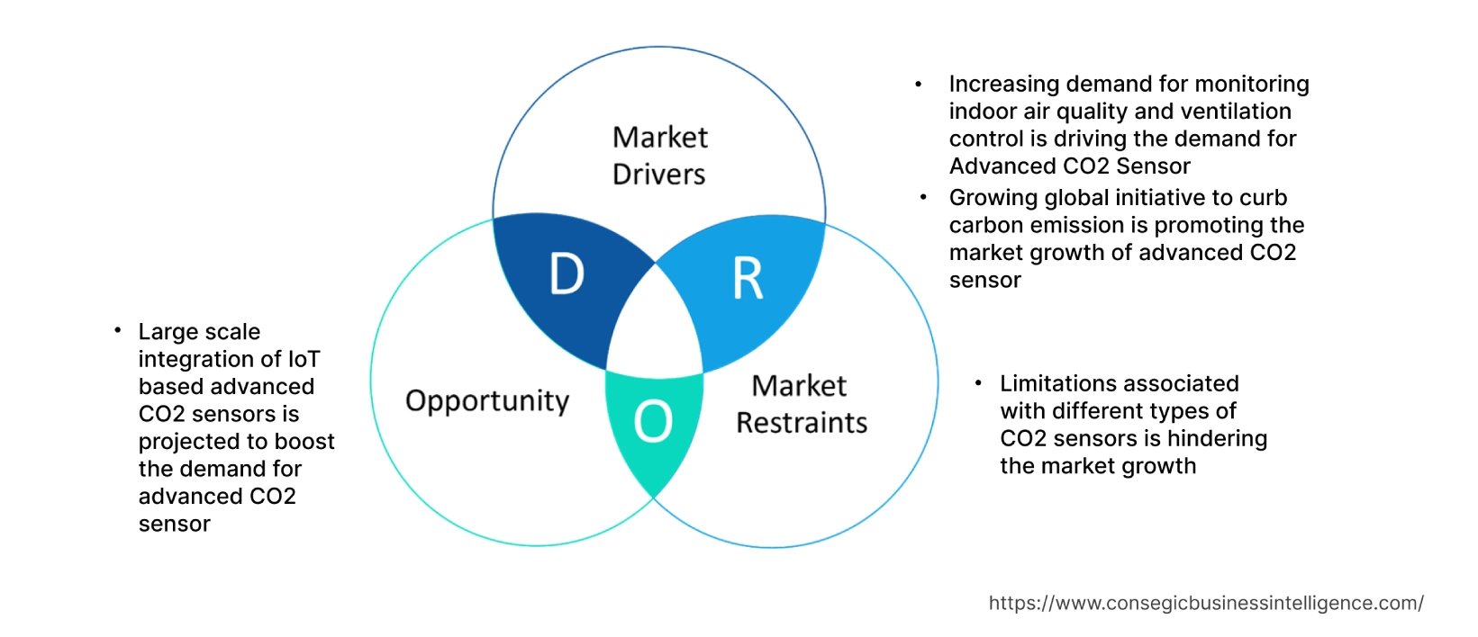 Advanced CO2 Sensor Market  Dynamics