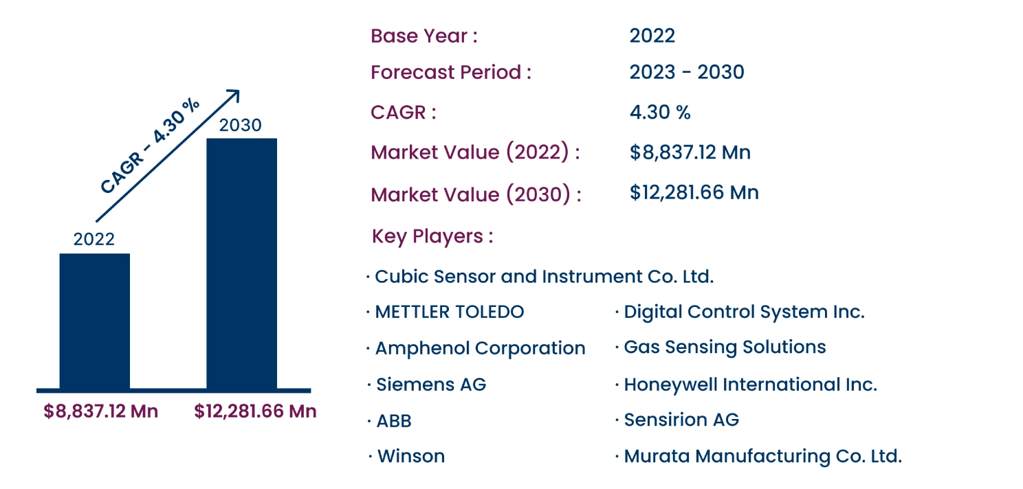 Global Advanced CO2 Sensor Market