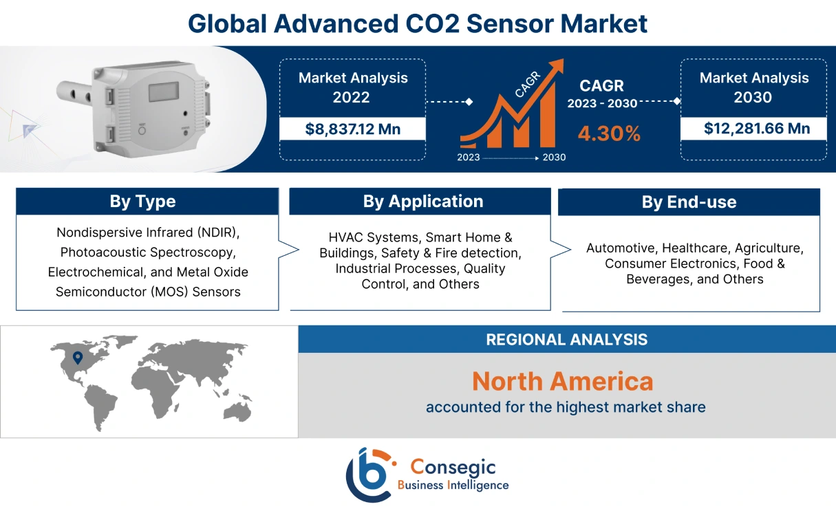 Advanced CO2 Sensor Market