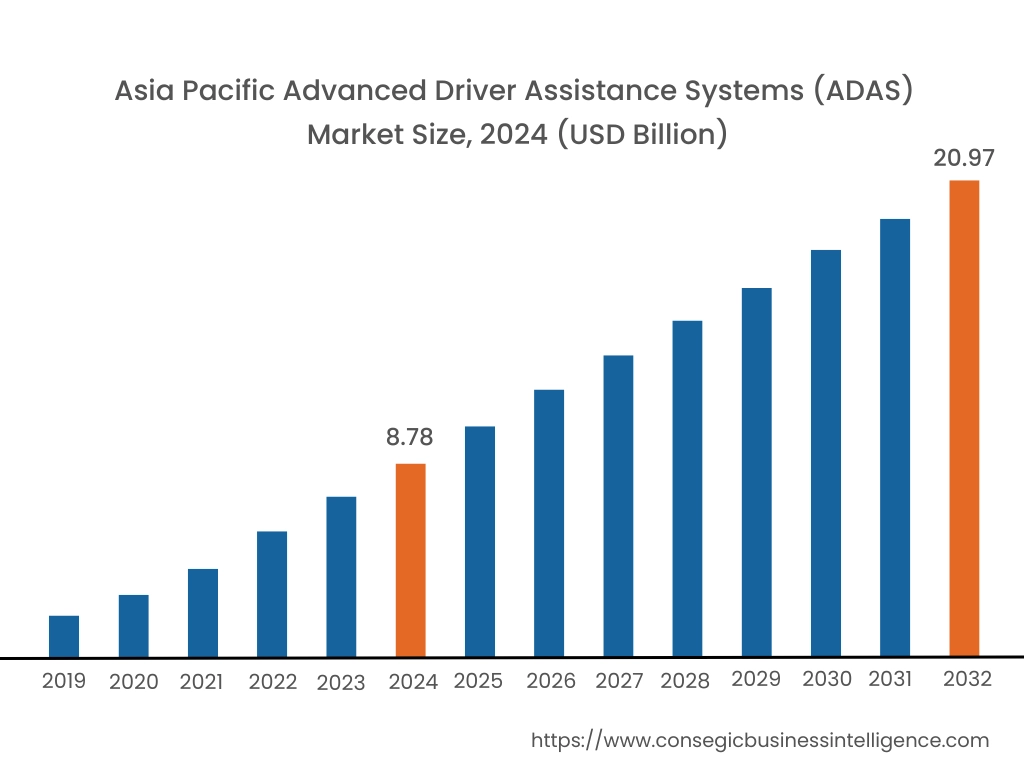 Advanced Driver Assistance Systems (ADAS) Market By Region