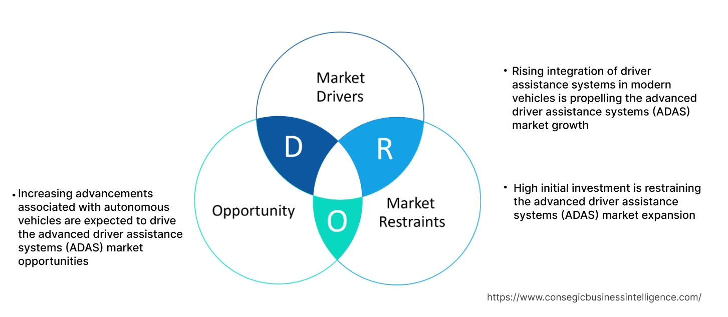 Advanced Driver Assistance Systems (ADAS) Market Dynamics