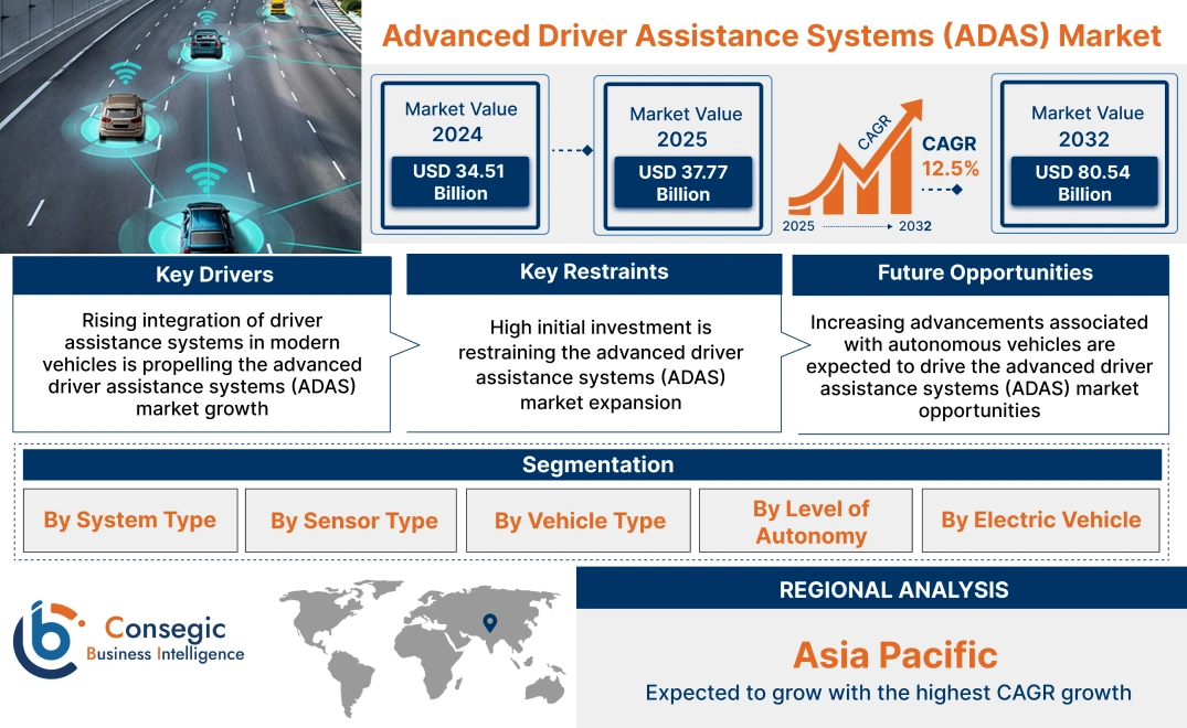 Advanced Driver Assistance Systems (ADAS) Market Advanced Driver Assistance Systems (ADAS) Market