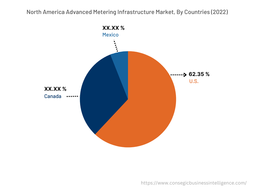 North America Advanced Metering Infrastructure Market, By Countries (2022)