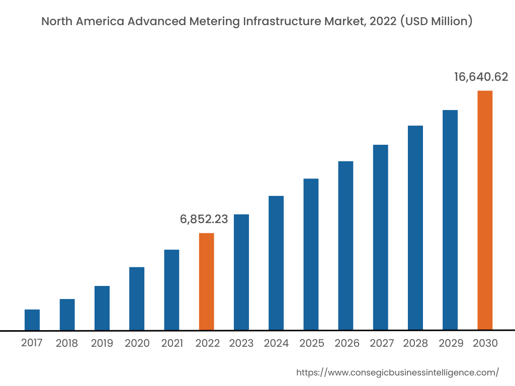 North America Advanced Metering Infrastructure Market, 2022 (USD Million)