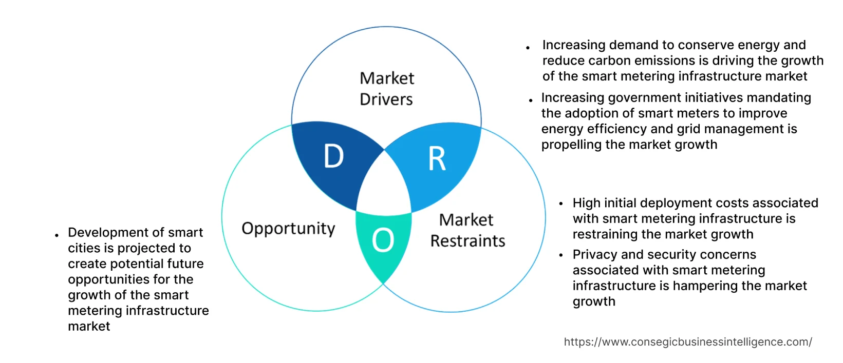 Advanced Metering Infrastructure Market  Dynamics