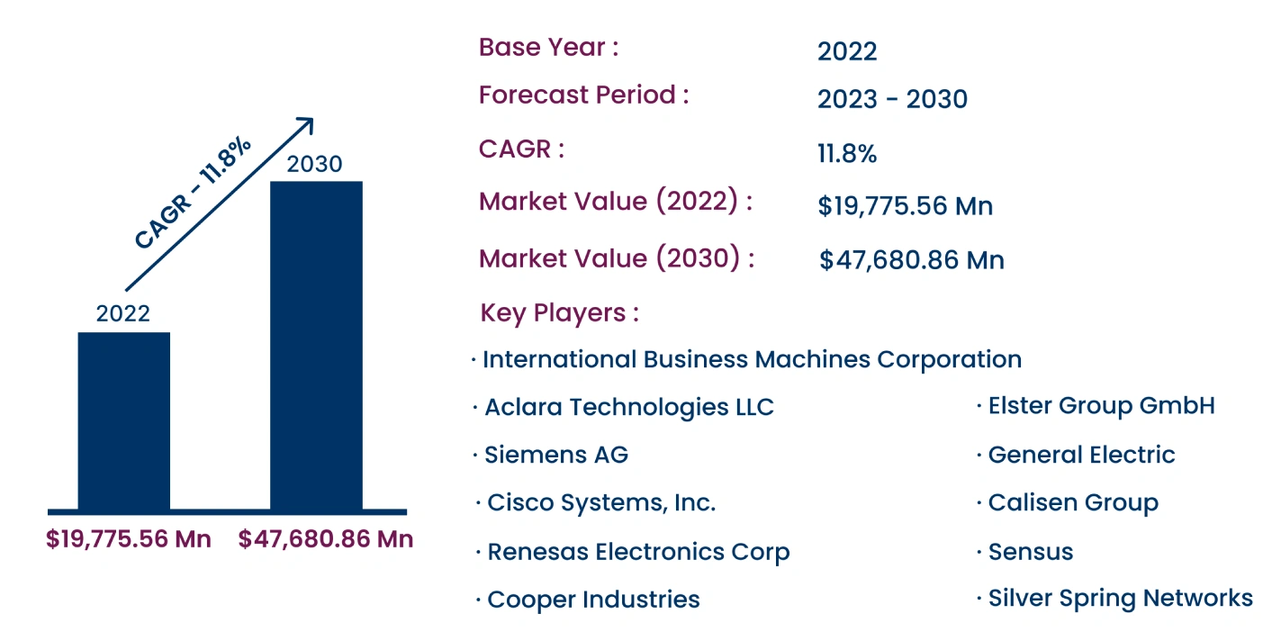 Global Advanced Metering Infrastructure Market