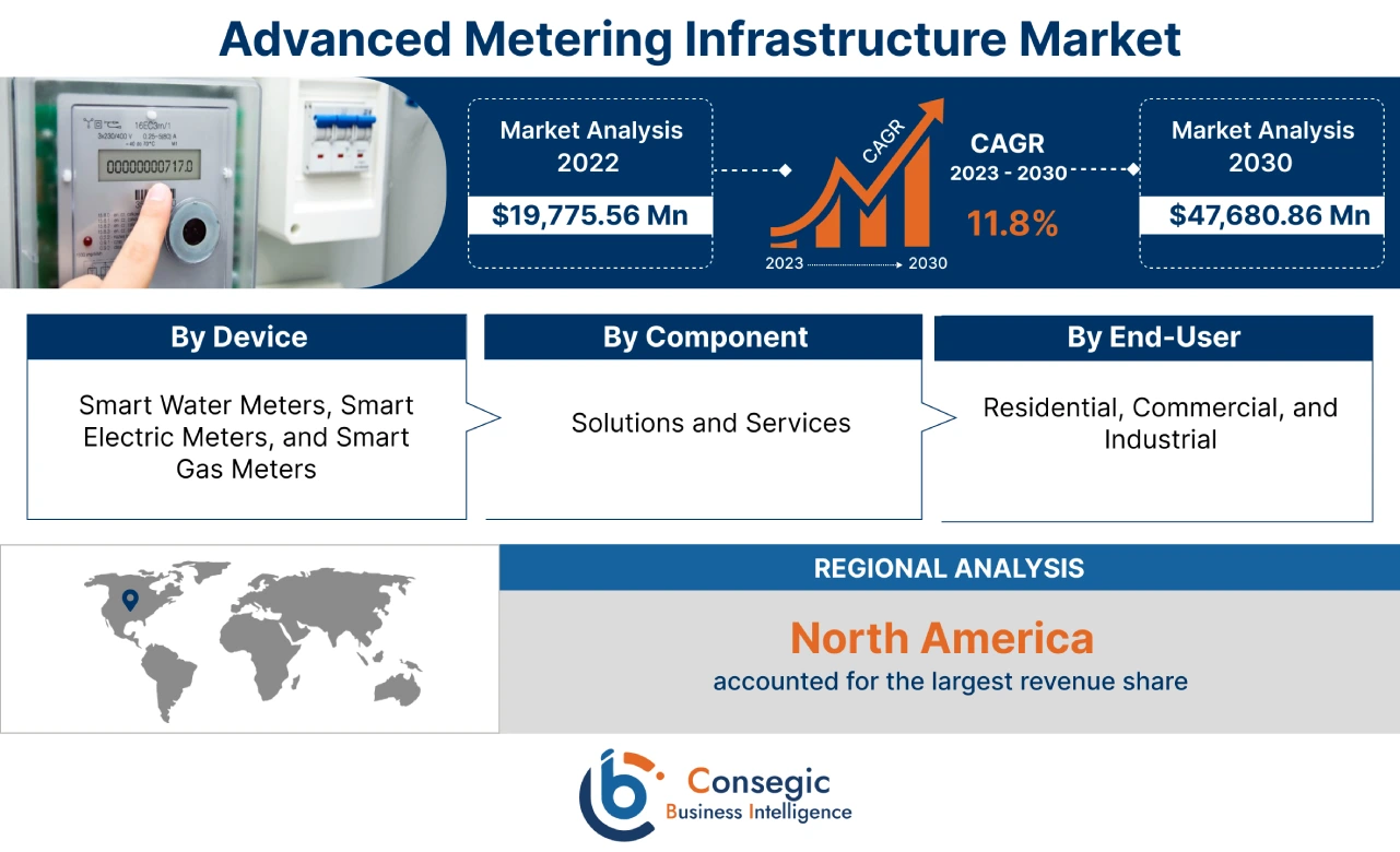 Advanced Metering Infrastructure Market 