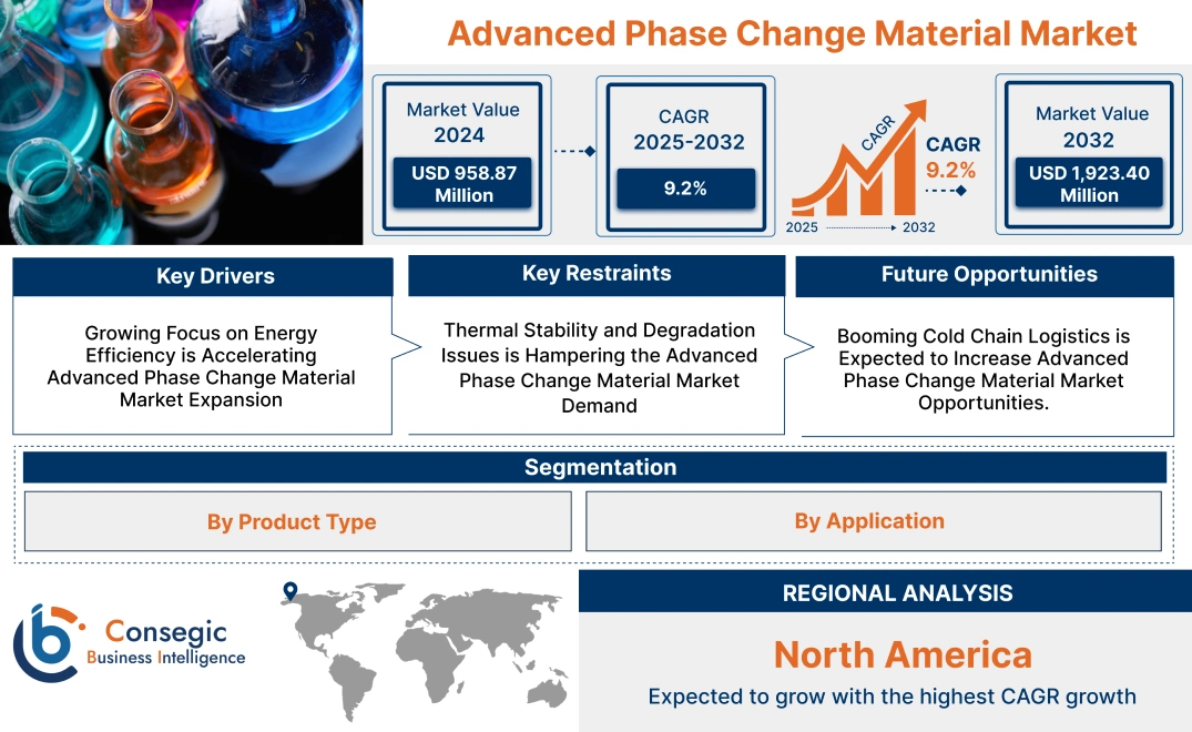 Advanced Phase Change Material Market Advanced Phase Change Material Market