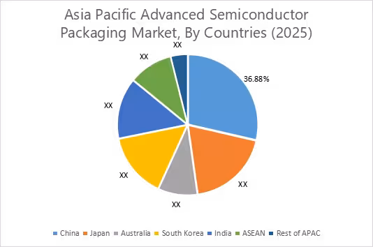 Advanced Semiconductor Packaging Market By Countries