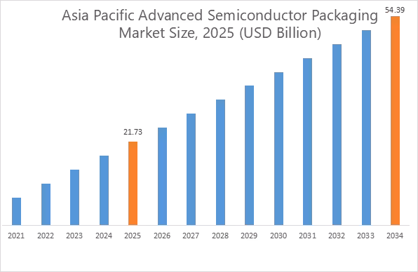 Advanced Semiconductor Packaging Market Regional Analysis