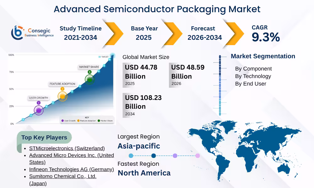 Advanced Semiconductor Packaging Market Insights