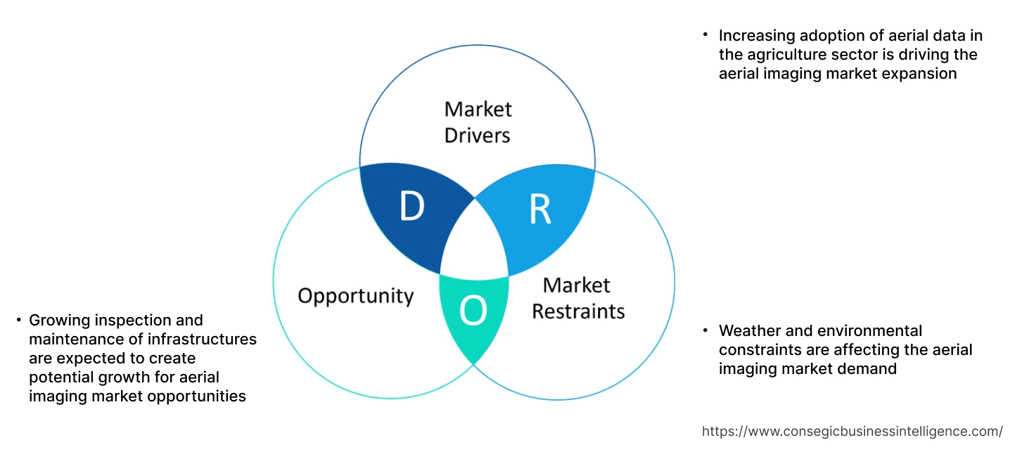 Aerial Imaging Market Dynamics