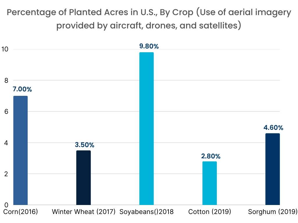 Aerial Imaging Market Graph