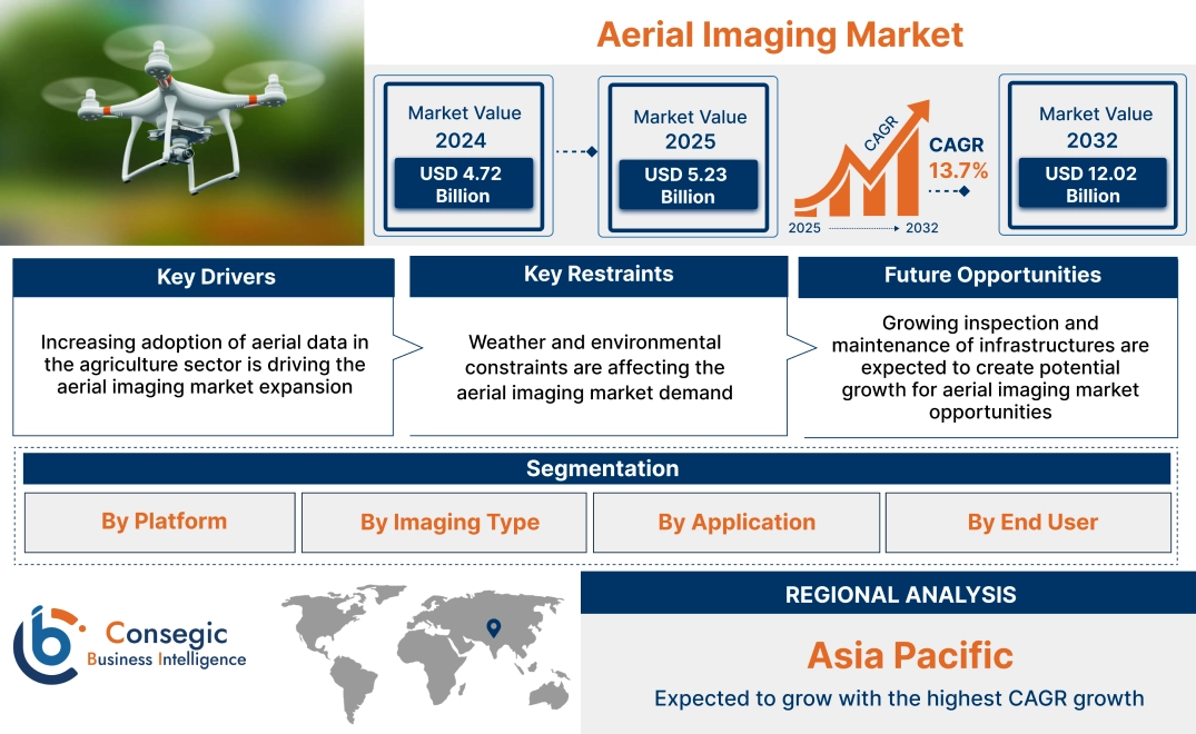 Aerial Imaging Market Aerial Imaging Market