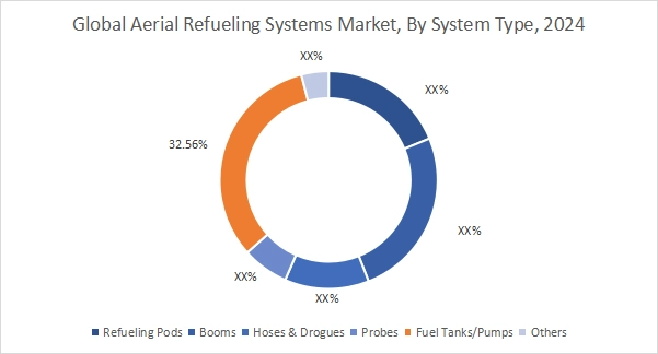 Aerial Refueling Systems Market By Aircraft Type