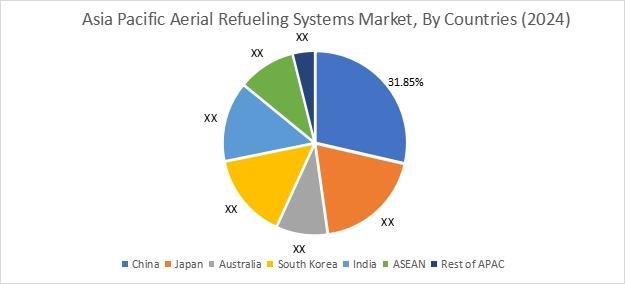 Aerial Refueling Systems Market By Country