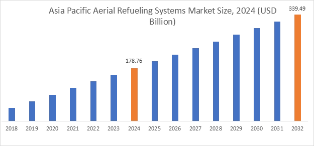 Aerial Refueling Systems Market By Region
