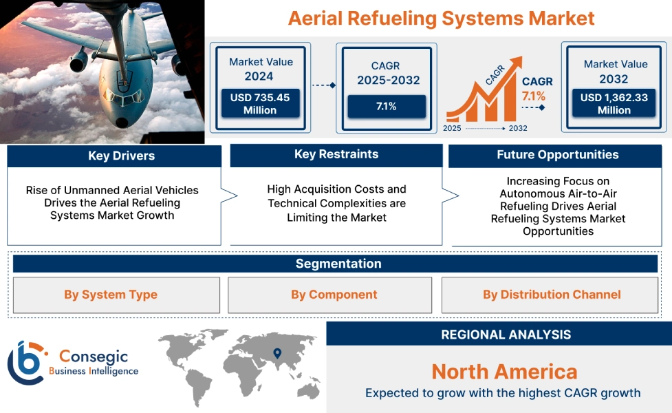Aerial Refueling Systems Market Aerial Refueling Systems Market
