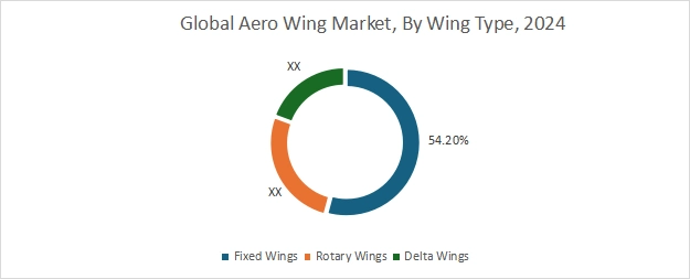 Aero Wing Market By Wing type