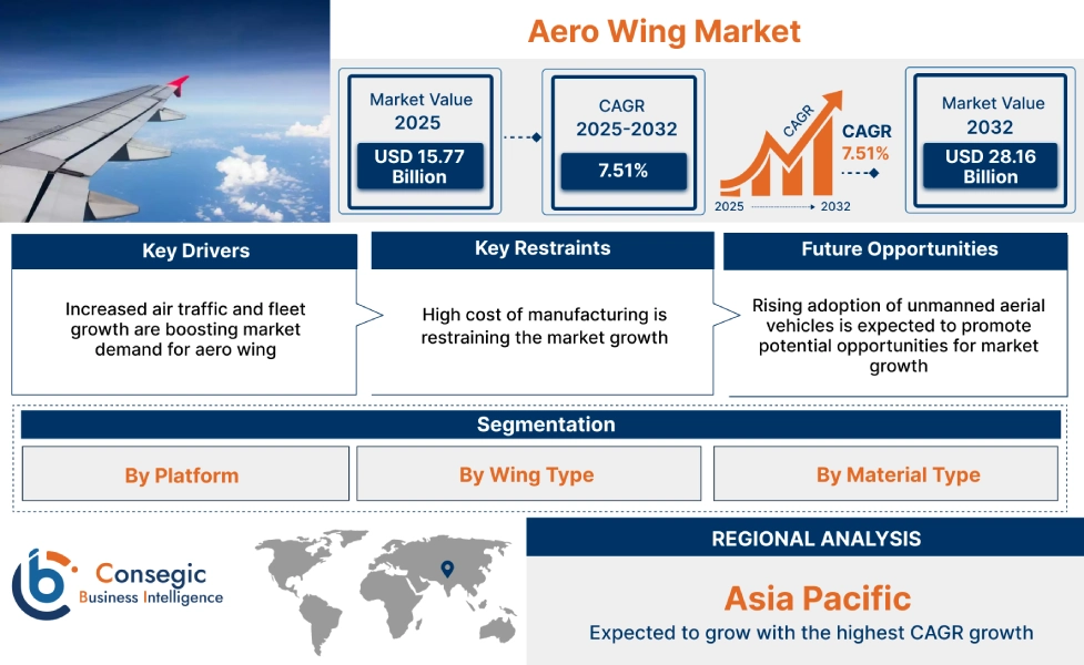Aero Wing Market Aero Wing Market