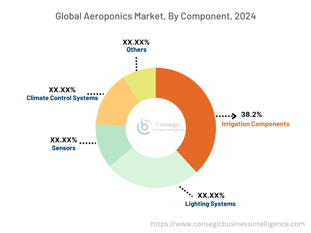 Aeroponikmarkt nach Komponenten