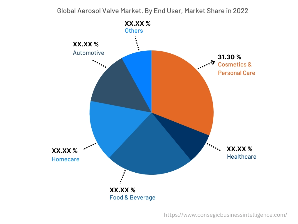 Global Aerosol Valves Market, By End-User, 2022