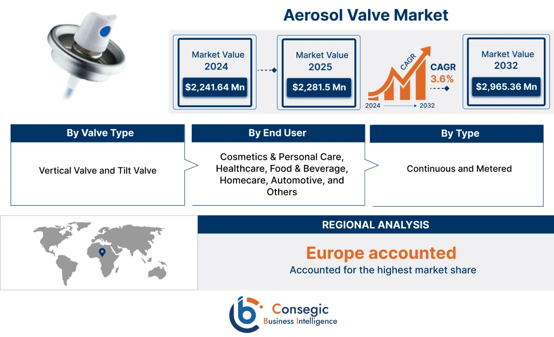 Aerosol Valve Market 