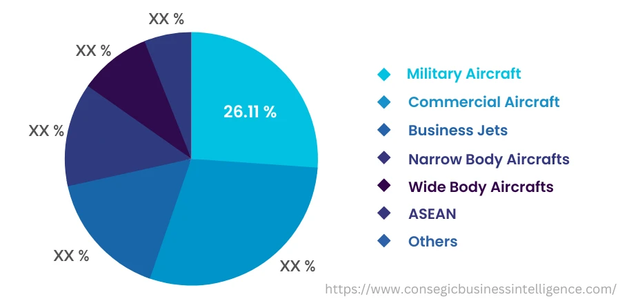 Global Aerospace Floor Panels Market, By Operation, 2022