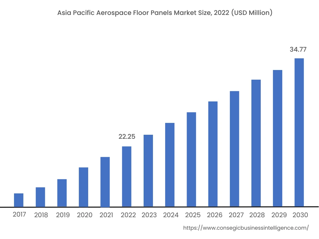 Aerospace Floor Panels Market By Region