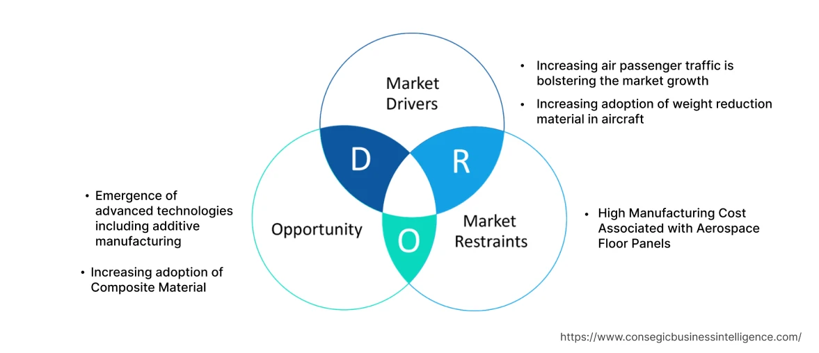 Aerospace Floor Panels Market  Dynamics