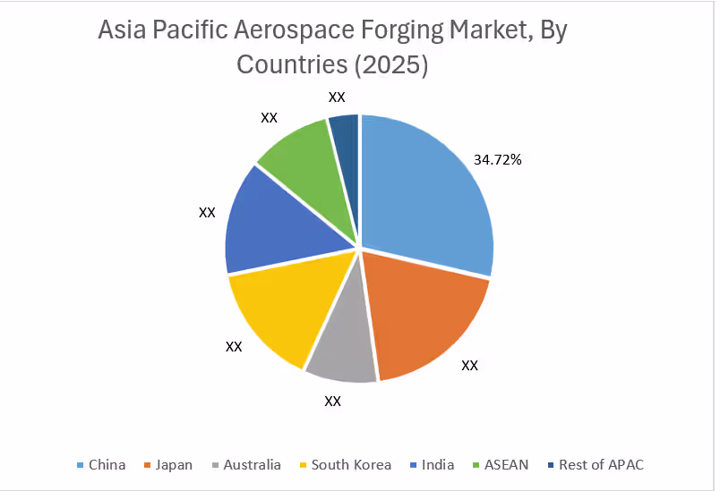Aerospace Forging Market By Countries Aerospace Forging Market By Countries