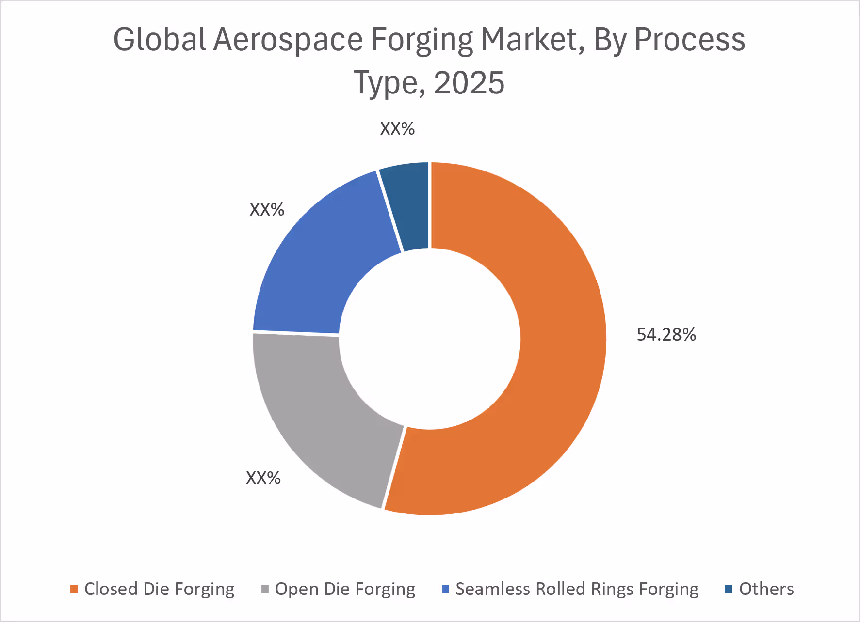 Aerospace Forging Market By Process Aerospace Forging Market By Process