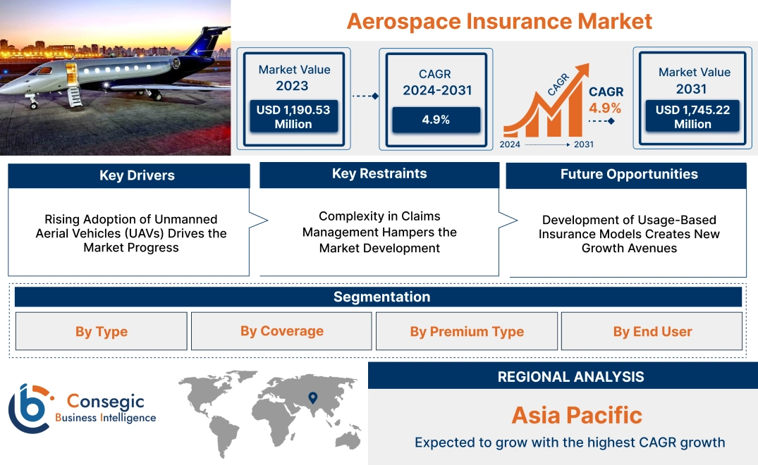 Aerospace Insurance Market Aerospace Insurance Market