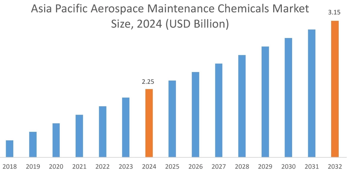 Aerospace Maintenance Chemicals Market By Region