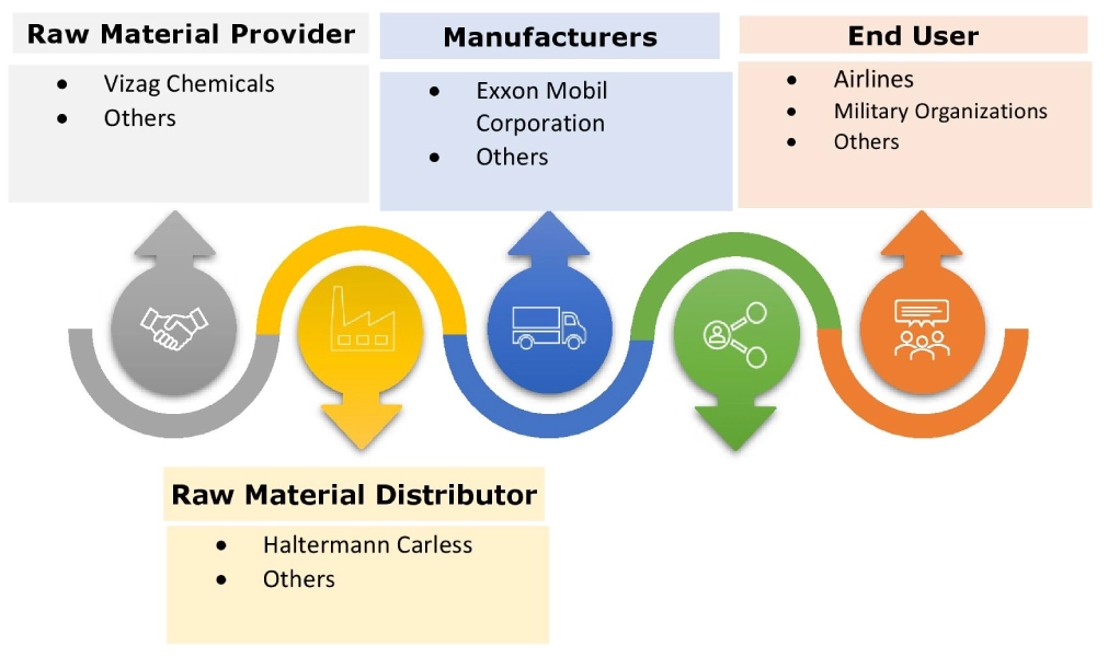 Aerospace Maintenance Chemicals Market Ecosystem