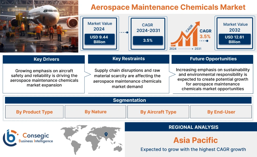 Aerospace Maintenance Chemicals Market Aerospace Maintenance Chemicals Market