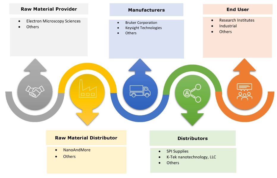 AFM Probe Market Ecosystem