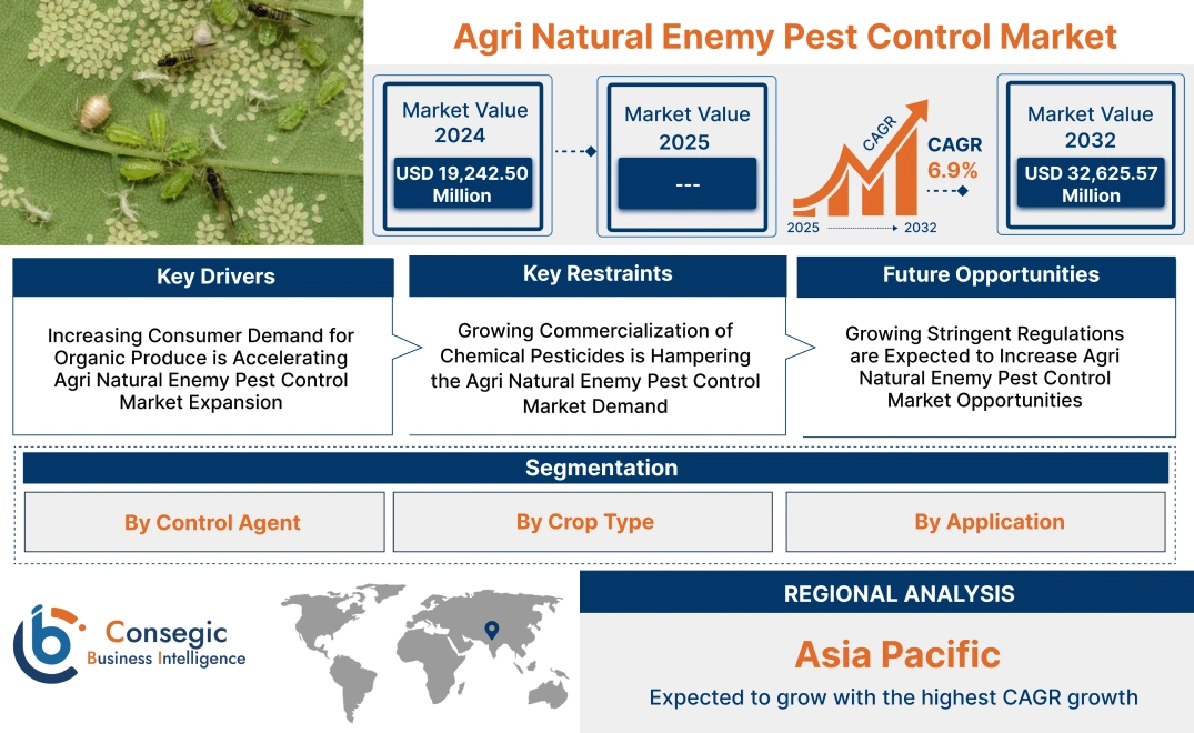 Agri Natural Enemy Pest Control Market Agri Natural Enemy Pest Control Market
