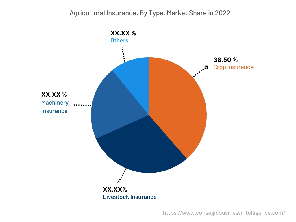 Global Agricultural Insurance Market, By By Type, 2022