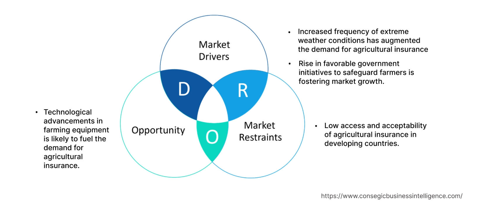 Agricultural Insurance Market  Dynamics